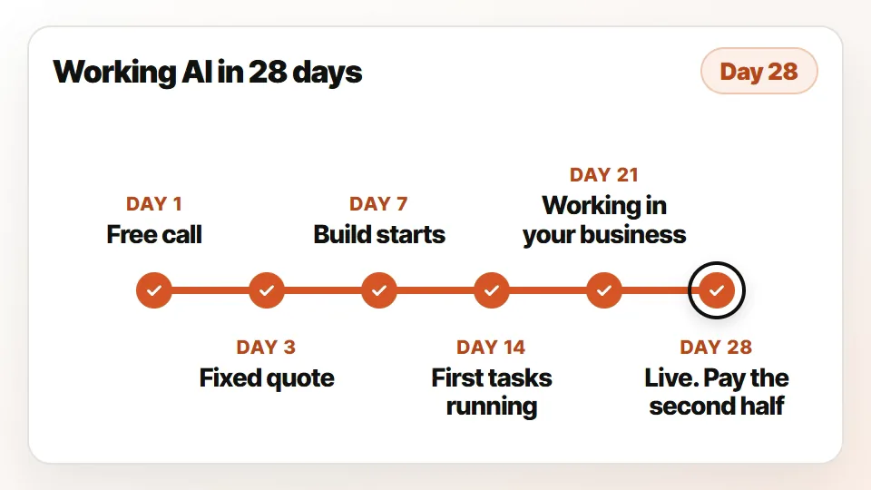 A 28 day timeline: free call on day 1, fixed quote, build starts, first tasks running, working in your business by day 21 and live by day 28.